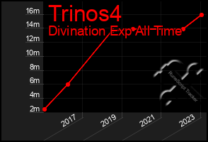 Total Graph of Trinos4