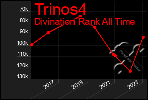 Total Graph of Trinos4