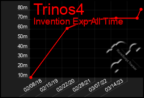 Total Graph of Trinos4