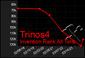 Total Graph of Trinos4