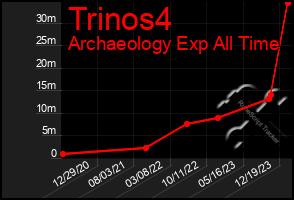 Total Graph of Trinos4