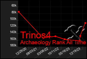 Total Graph of Trinos4