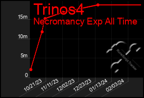 Total Graph of Trinos4