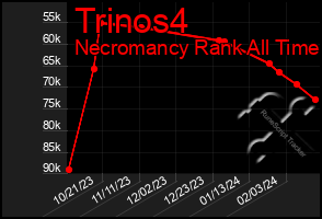 Total Graph of Trinos4