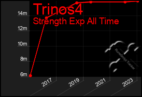 Total Graph of Trinos4