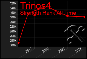 Total Graph of Trinos4