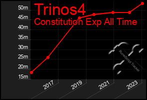 Total Graph of Trinos4