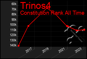 Total Graph of Trinos4
