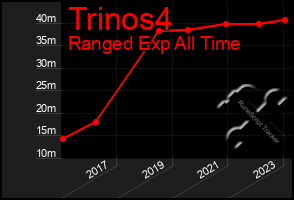 Total Graph of Trinos4