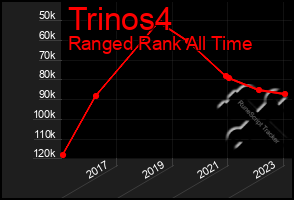Total Graph of Trinos4