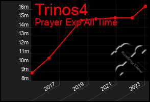 Total Graph of Trinos4