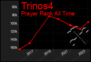 Total Graph of Trinos4