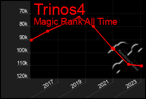 Total Graph of Trinos4