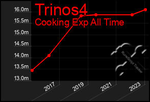 Total Graph of Trinos4