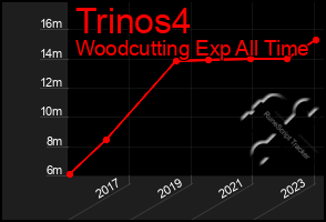 Total Graph of Trinos4