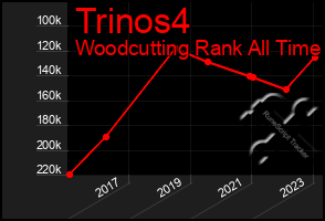Total Graph of Trinos4