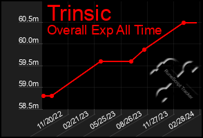 Total Graph of Trinsic