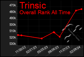 Total Graph of Trinsic