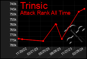 Total Graph of Trinsic