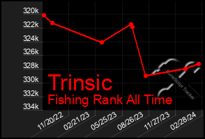 Total Graph of Trinsic