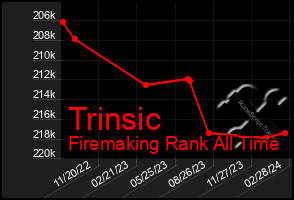 Total Graph of Trinsic