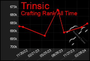 Total Graph of Trinsic