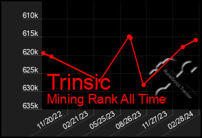 Total Graph of Trinsic