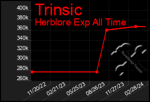 Total Graph of Trinsic