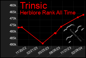 Total Graph of Trinsic