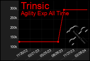 Total Graph of Trinsic