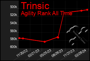 Total Graph of Trinsic