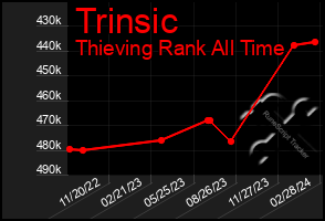 Total Graph of Trinsic