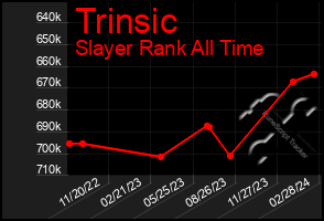 Total Graph of Trinsic