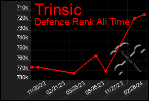 Total Graph of Trinsic