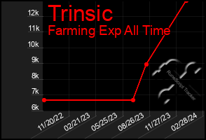 Total Graph of Trinsic