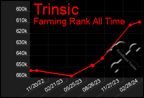 Total Graph of Trinsic