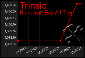 Total Graph of Trinsic