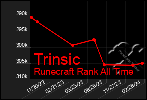 Total Graph of Trinsic