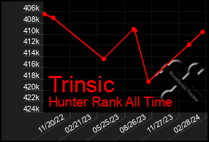 Total Graph of Trinsic