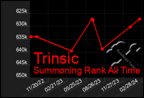 Total Graph of Trinsic