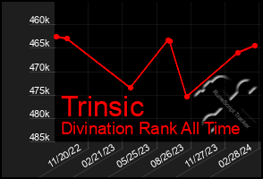 Total Graph of Trinsic