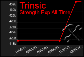 Total Graph of Trinsic