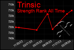 Total Graph of Trinsic