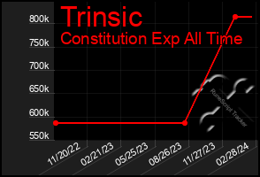 Total Graph of Trinsic