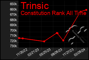 Total Graph of Trinsic