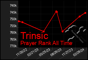 Total Graph of Trinsic