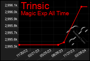 Total Graph of Trinsic