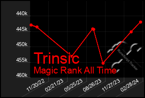 Total Graph of Trinsic