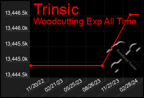 Total Graph of Trinsic