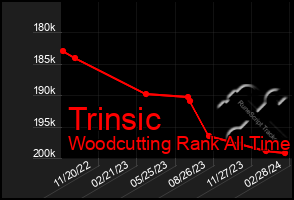 Total Graph of Trinsic